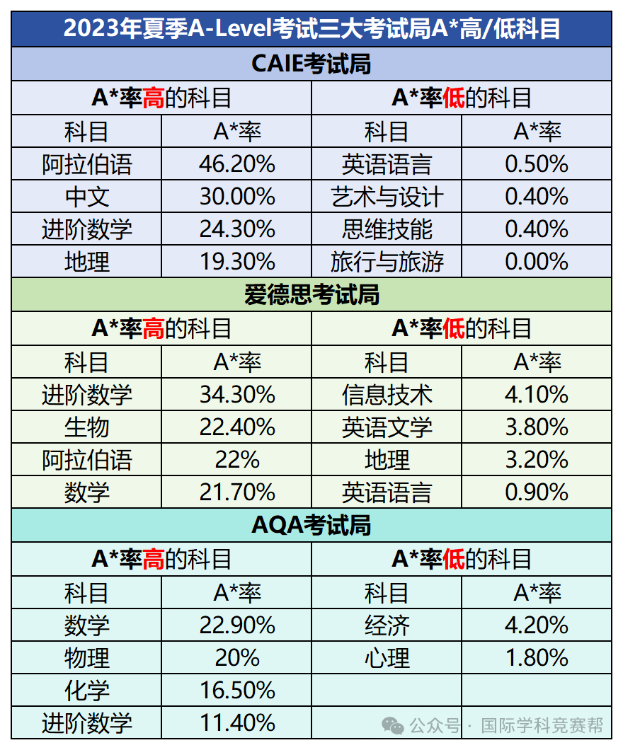 A-level 5月夏季大考