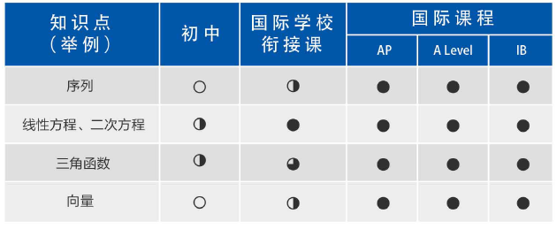 IGCSE课程