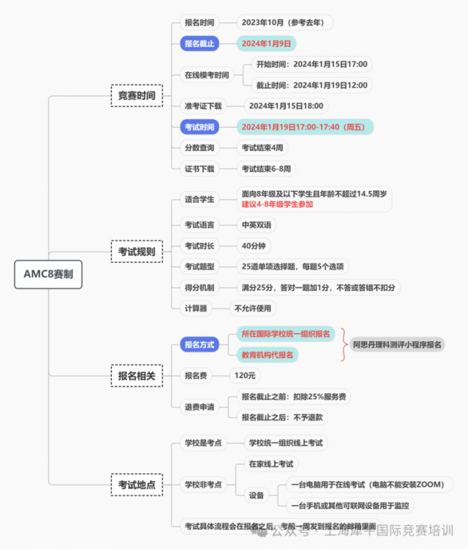AMC8数学竞赛