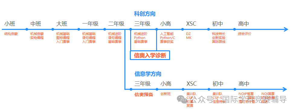 科创竞赛
