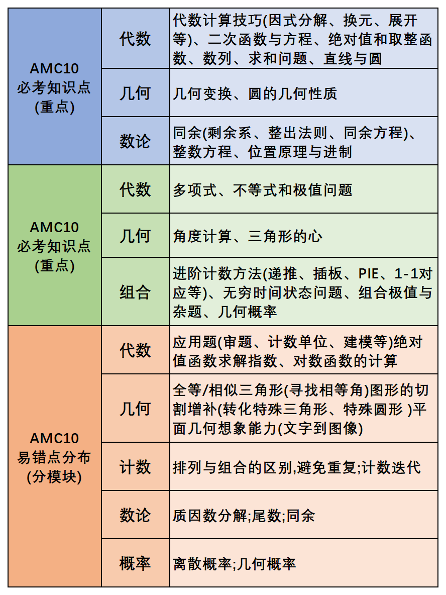 AMC10数学竞赛