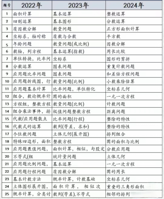 AMC8数学竞赛