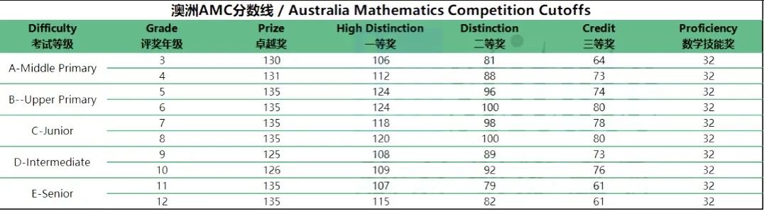 澳洲amc数学竞赛