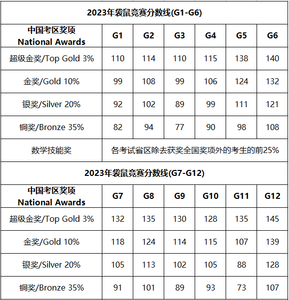袋鼠数学竞赛
