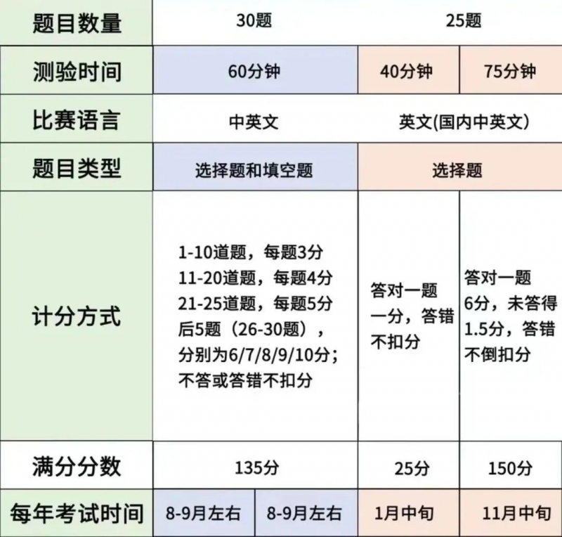 袋鼠数学竞赛