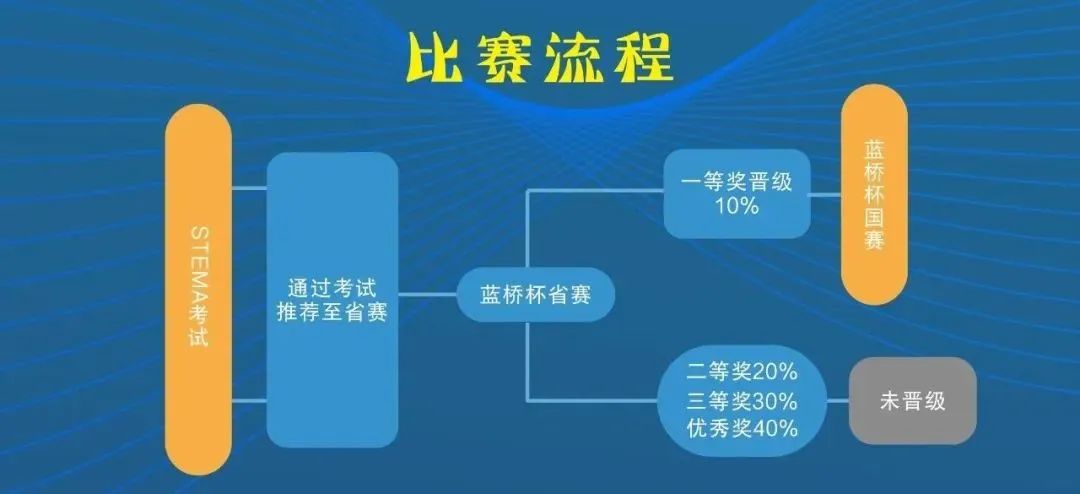 蓝桥杯