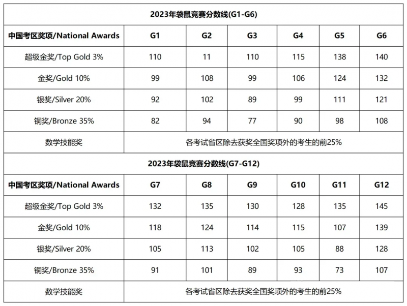 袋鼠数学竞赛