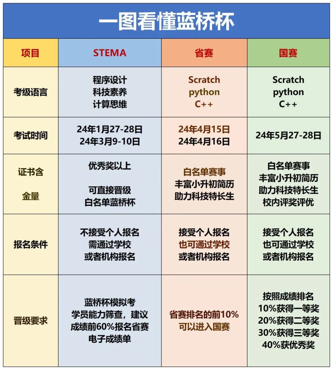 科创竞赛