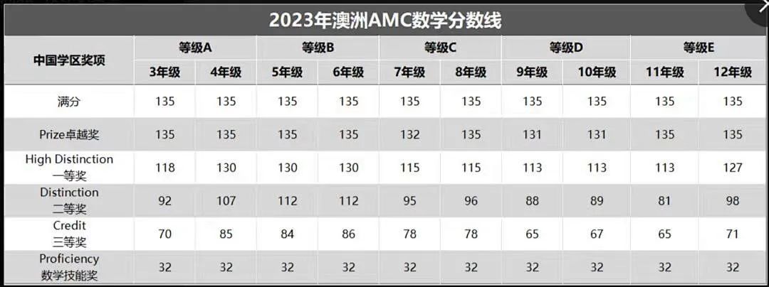 澳洲AMC竞赛