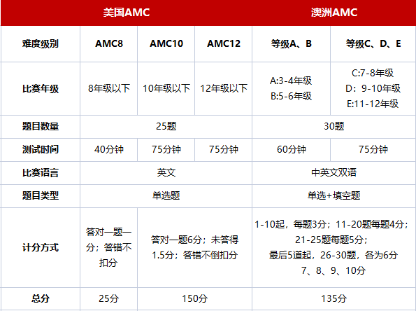 澳洲AMC竞赛