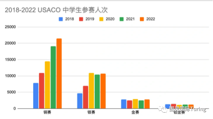 USACO计算机竞赛