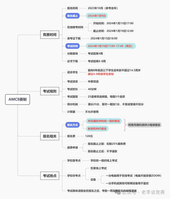 AMC8数学竞赛