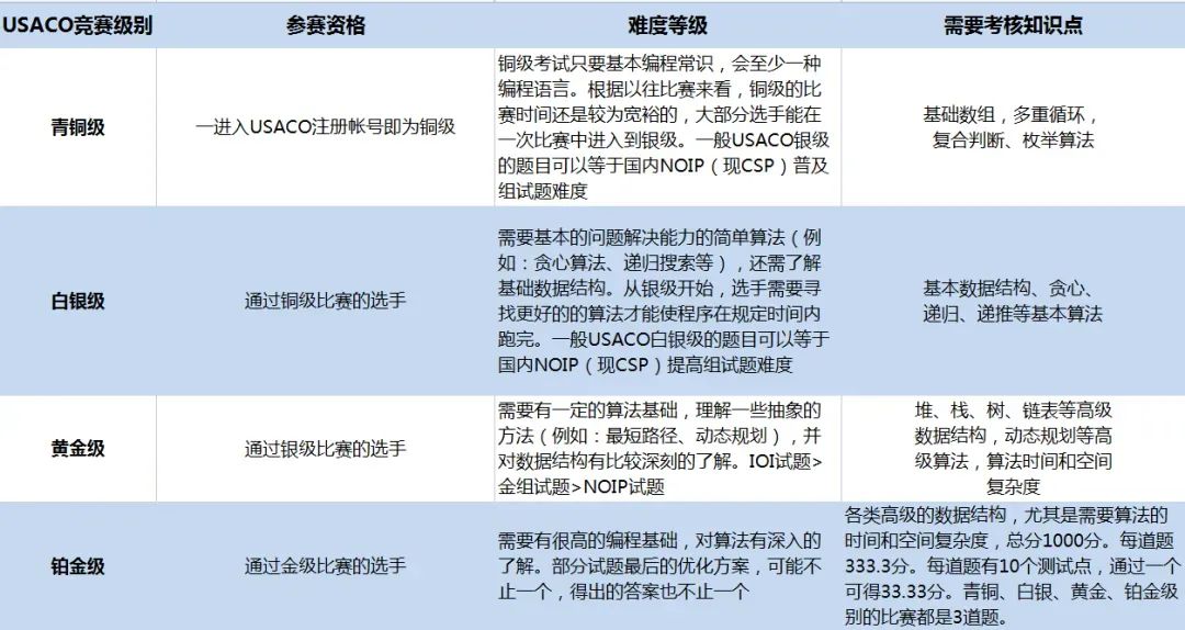 USACO计算机竞赛