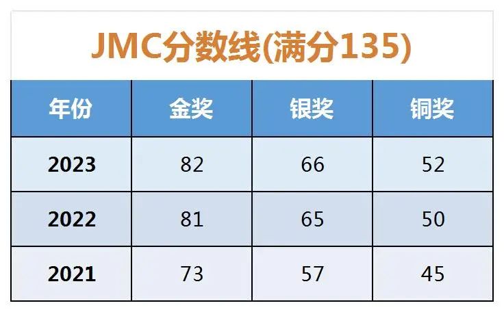 JMC竞赛