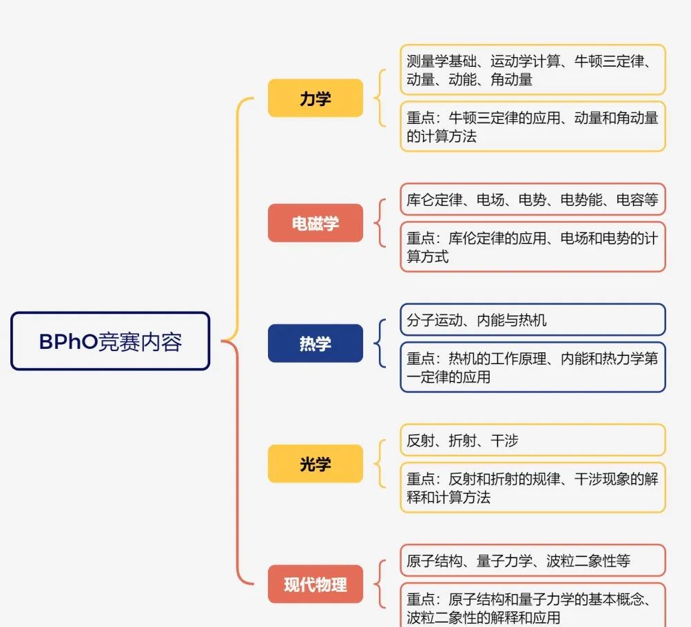 BPhO竞赛