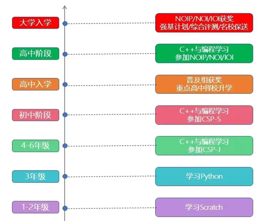 信奥赛