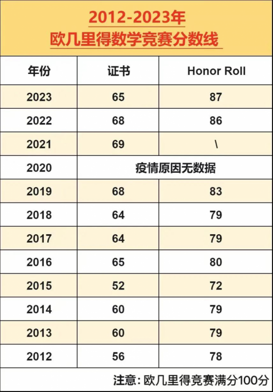 AMC数学竞赛