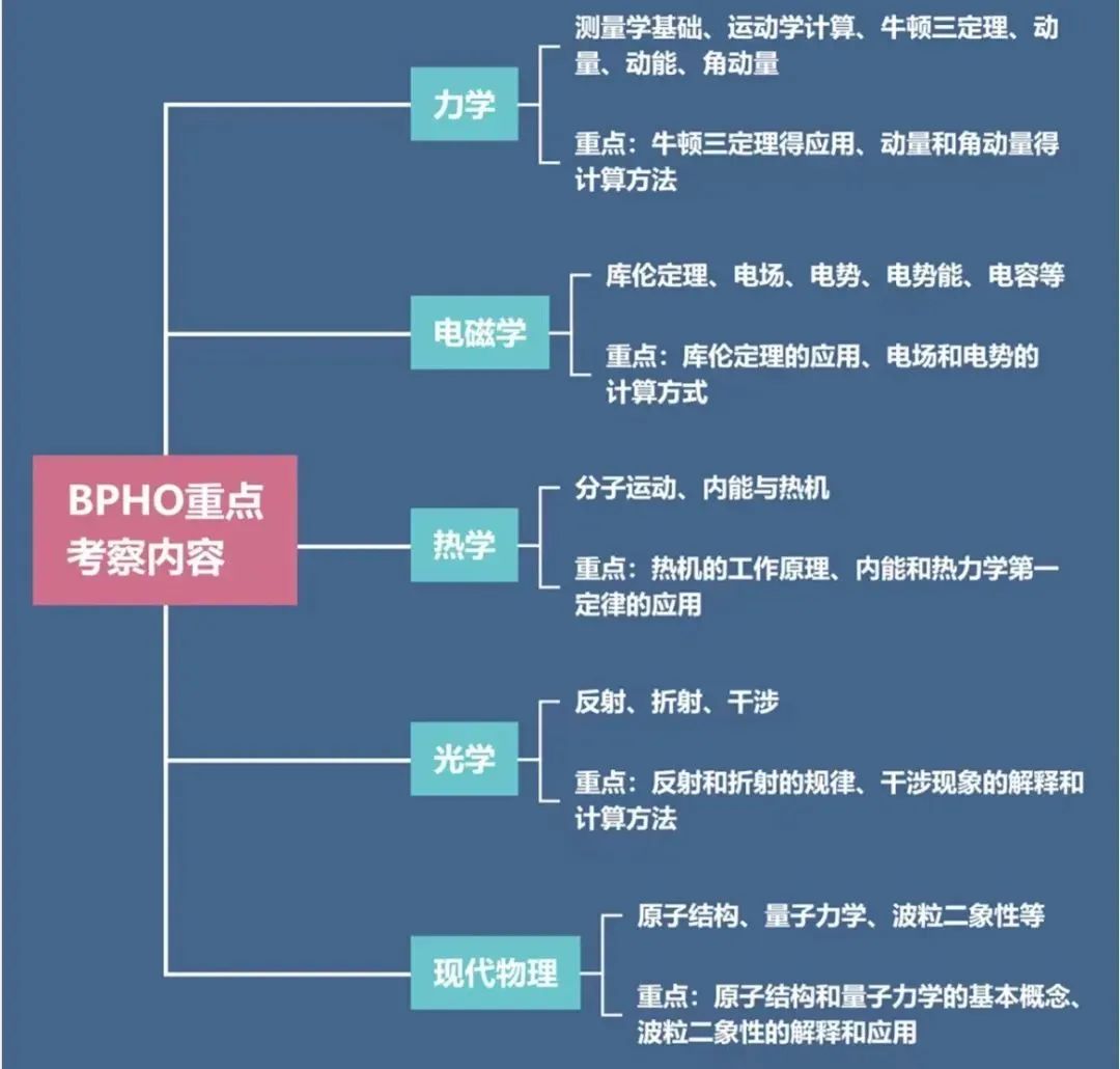 BPHO物理竞赛