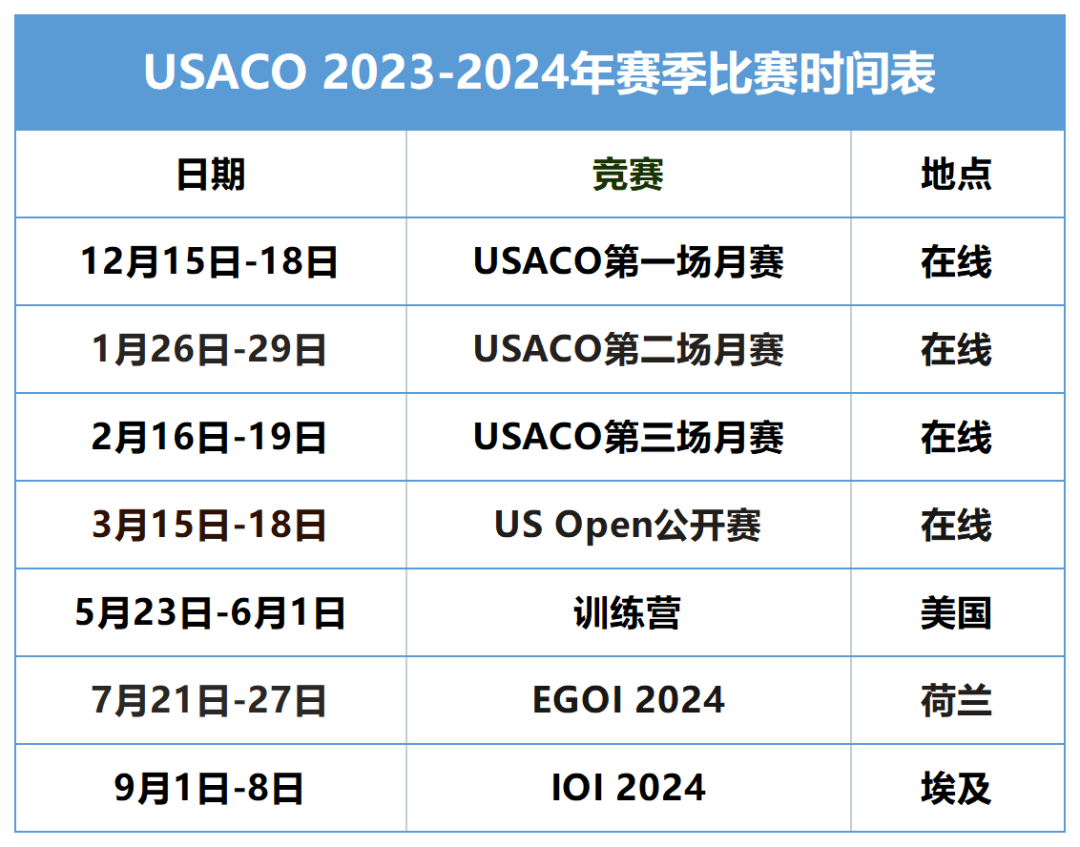USACO计算机竞赛