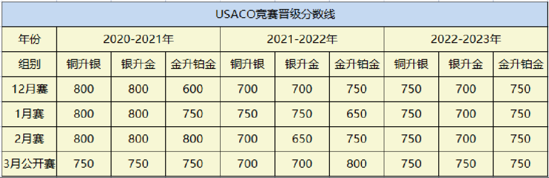USACO计算机竞赛