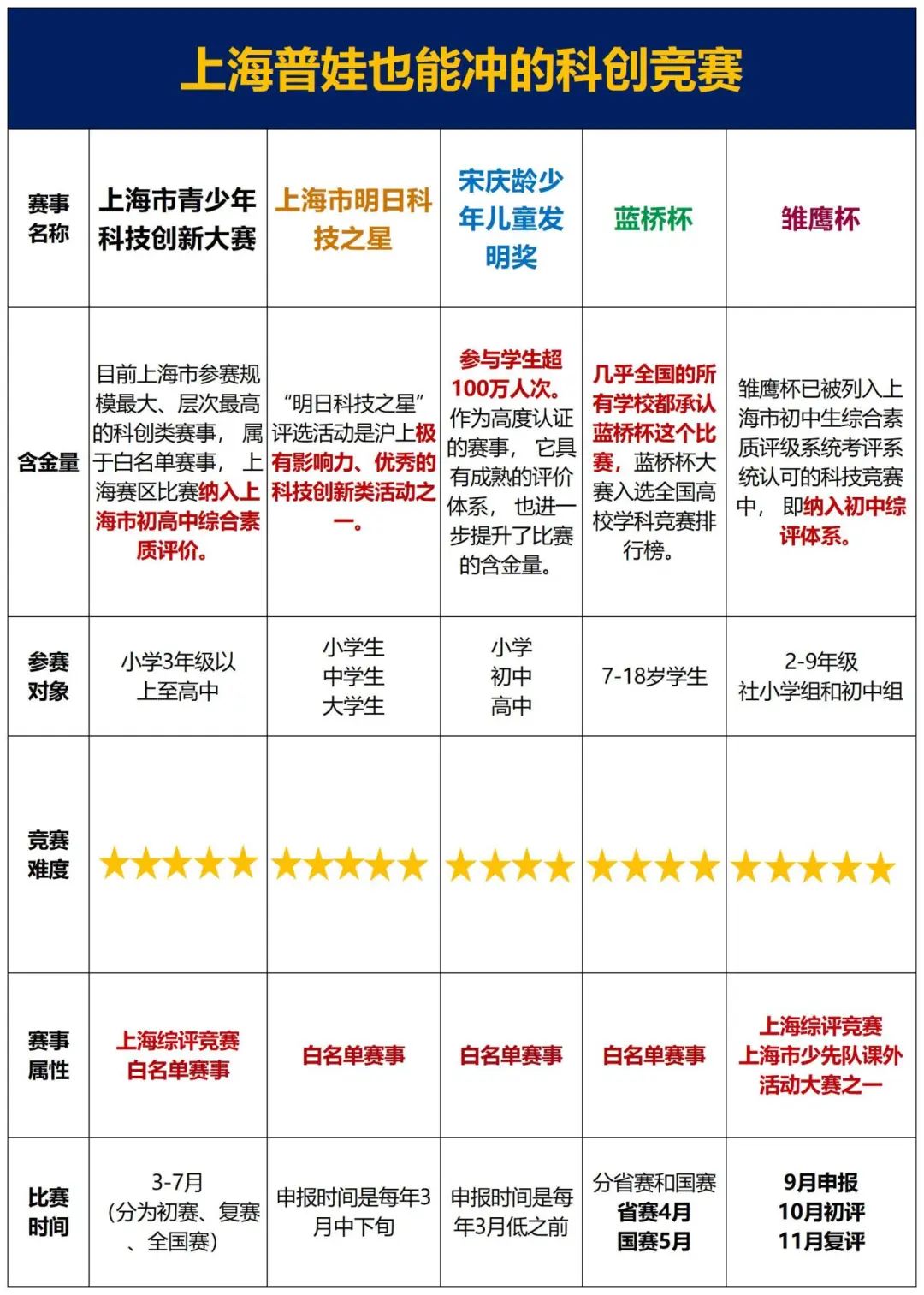 科创竞赛