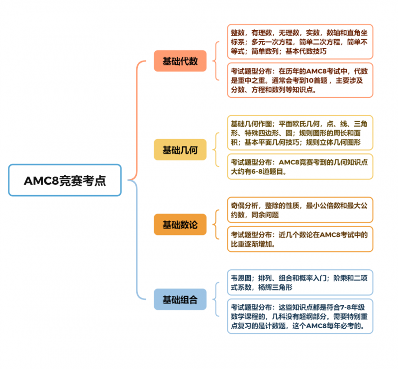 AMC8