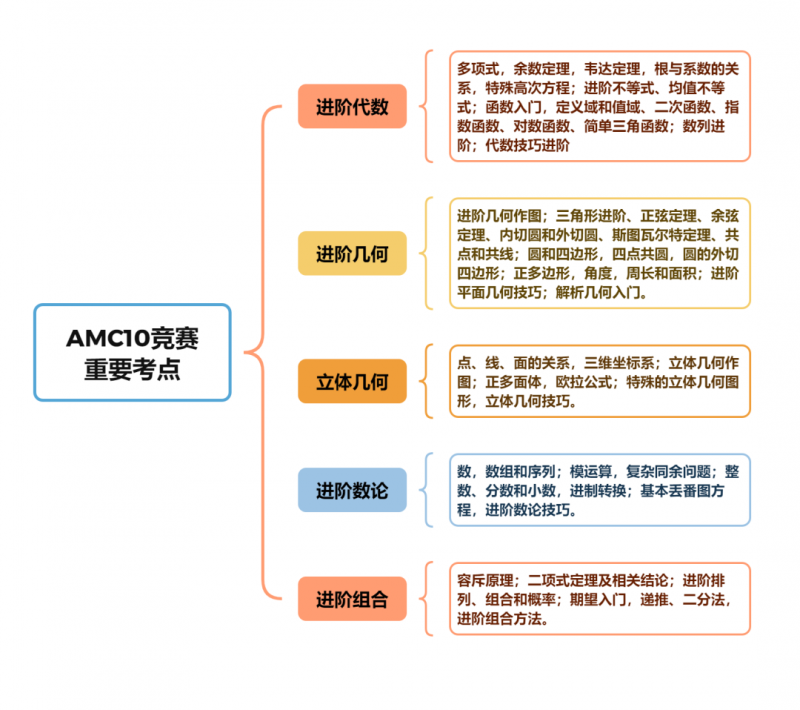 AMC10