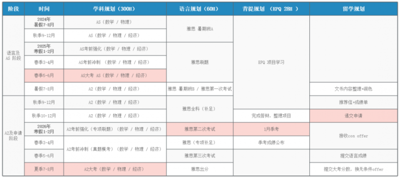Alevel全日制