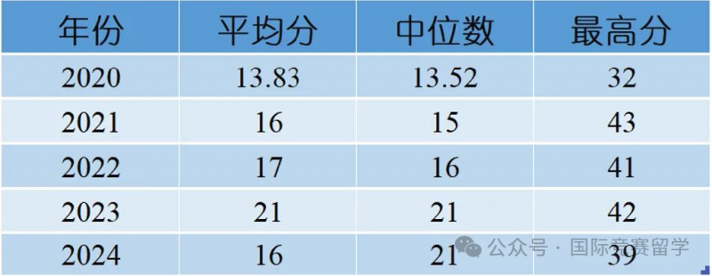 BBO生物竞赛