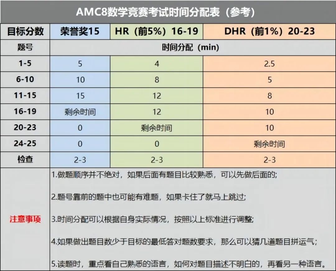 AMC8竞赛