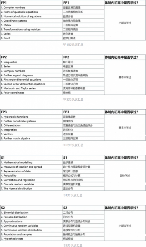 A-level数学