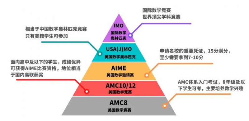 AMC10竞赛