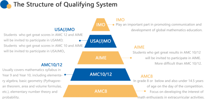 AMC12数学竞赛