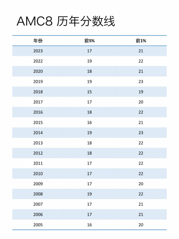 AMC8数学竞赛