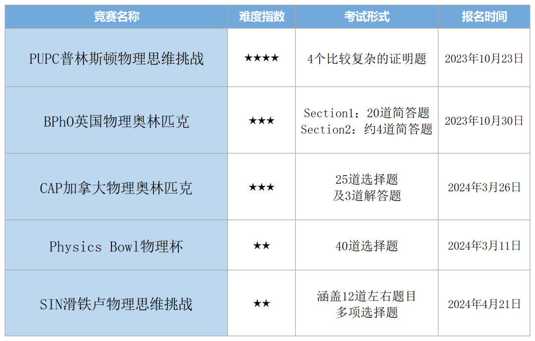 国际物理竞赛,物理碗竞赛,BPhO物理竞赛,PUPC物理竞赛,丘成桐中学科学奖,物理竞赛辅导培训课程,