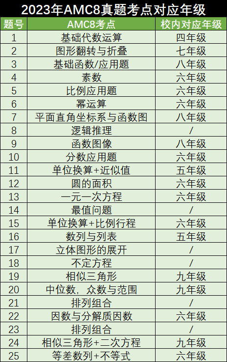 AMC8数学竞赛,AMC8竞赛,AMC8培训班,AMC8真题,