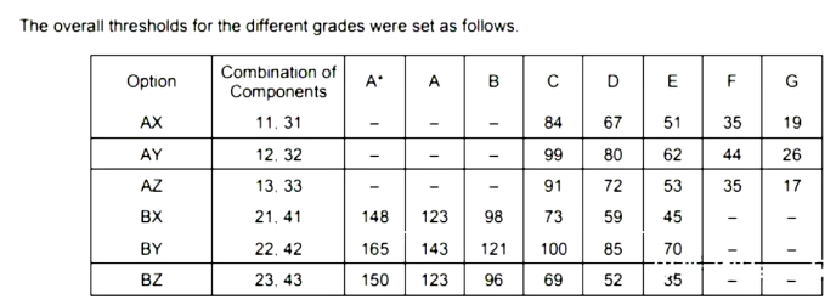 IGCSE数学