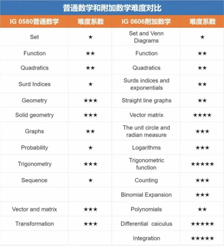 IGCSE数学