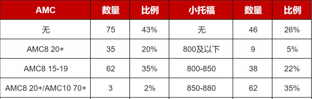 AMC8数学竞赛