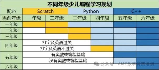 少儿编程,编程语言培训,编程学习,计算机编程竞赛,C++语法培训,Scratch创意课,Python全能课,