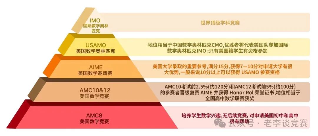AMC8数学竞赛