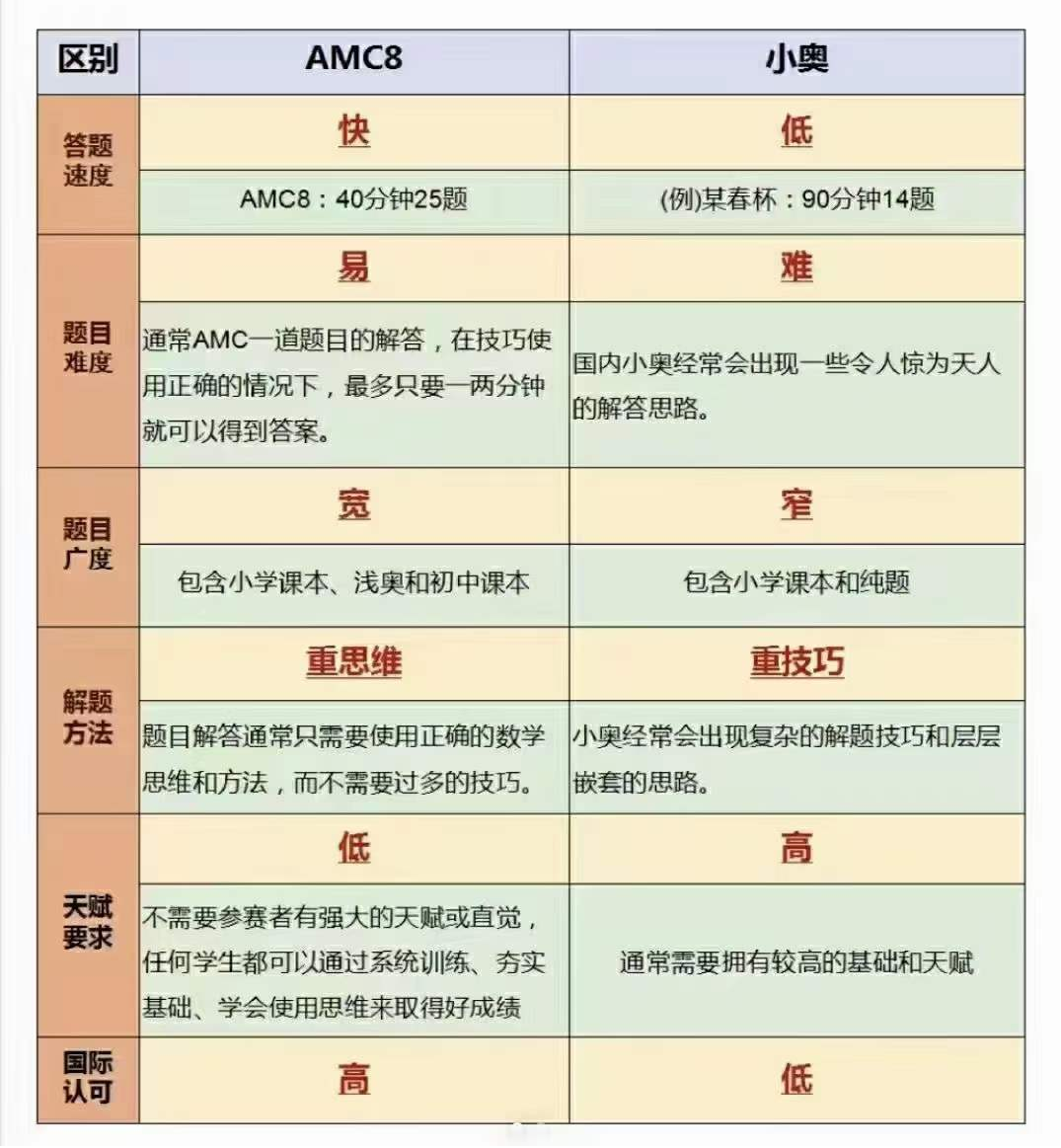 AMC8数学竞赛