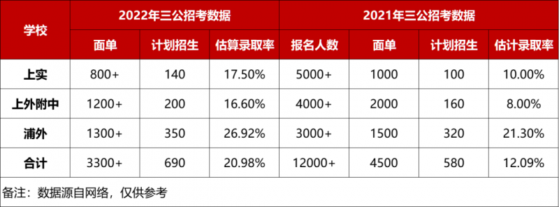 上海三公
