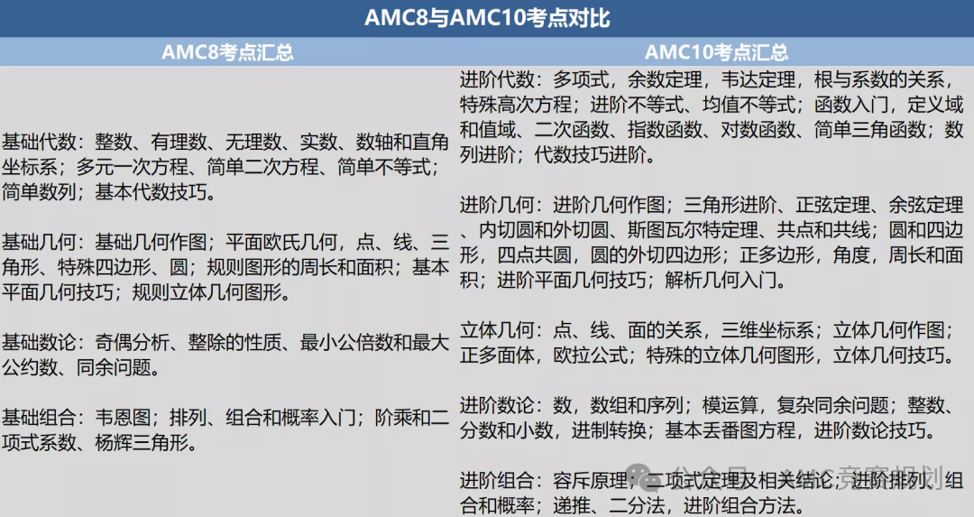 AMC10