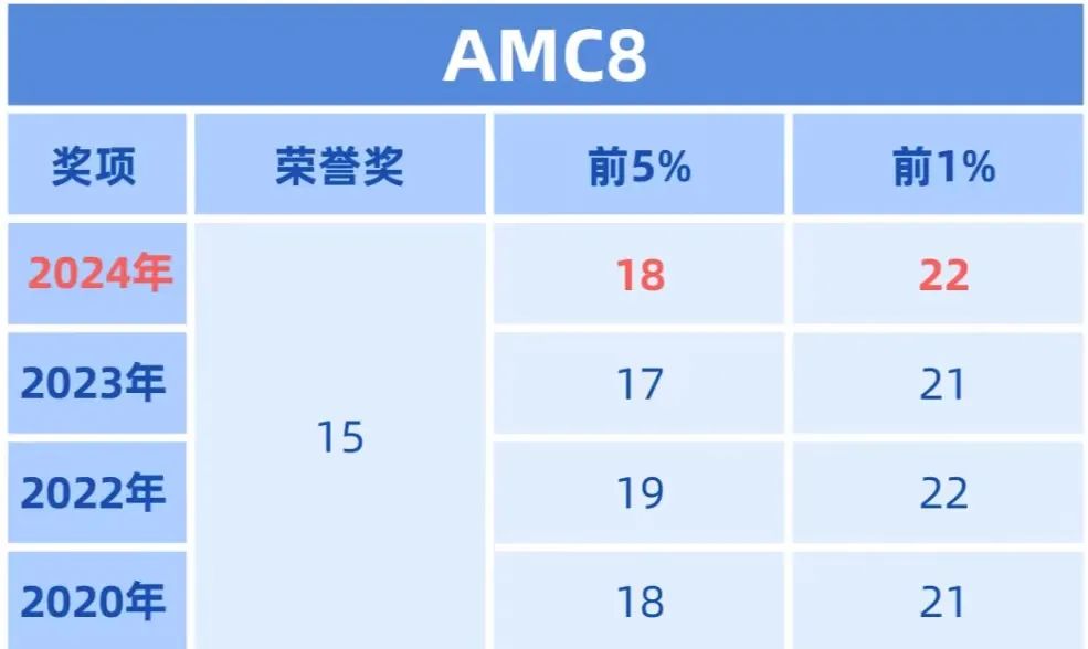 AMC8