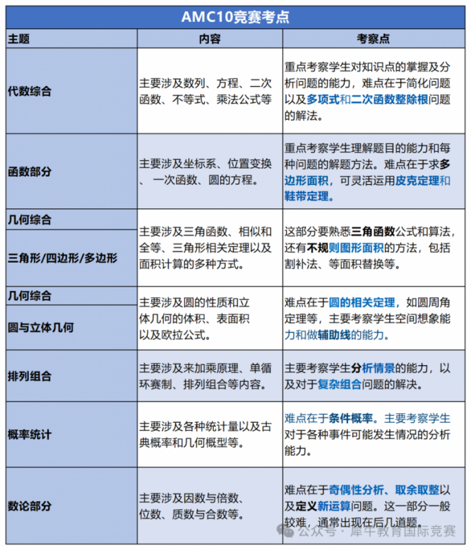 AMC10数学竞赛