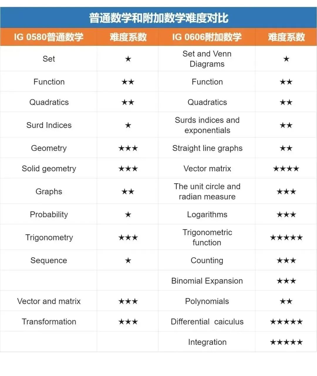 IGCSE数学