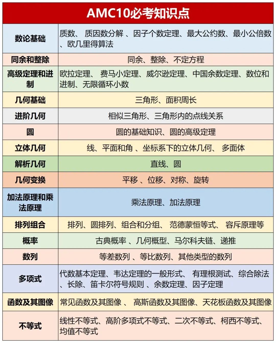 AMC10数学竞赛