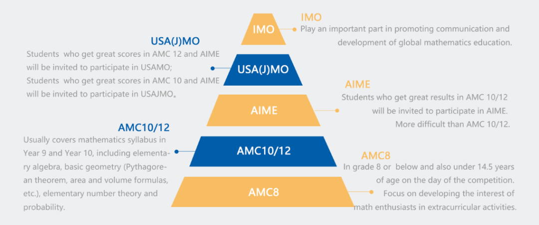 AMC竞赛