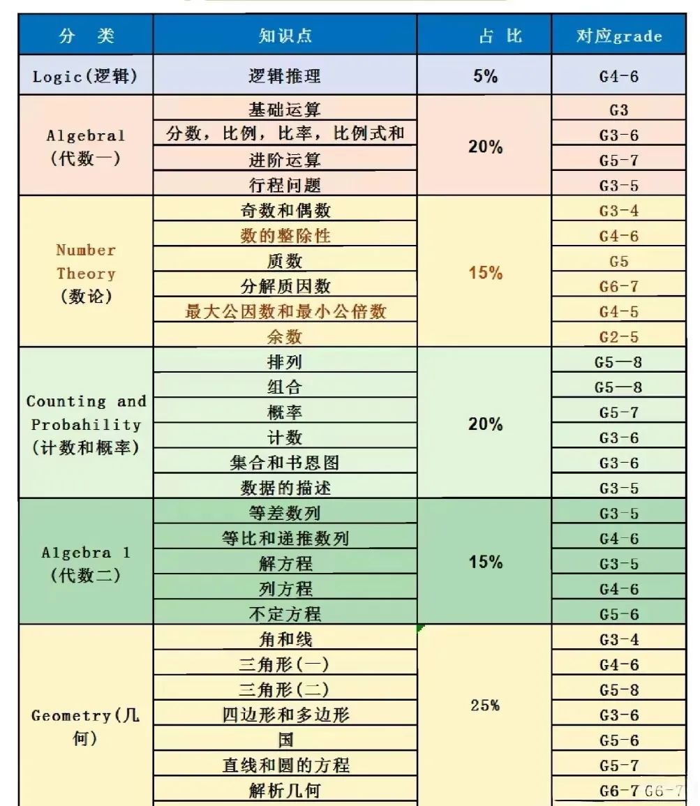 AMC8数学竞赛